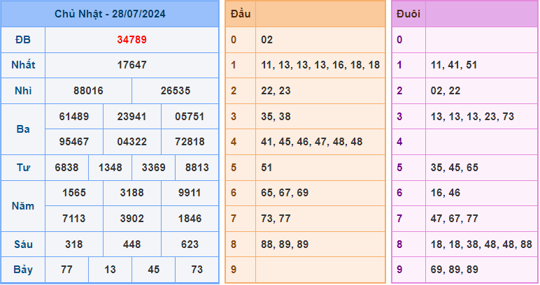 Soi cầu XSMB 29/7/2024