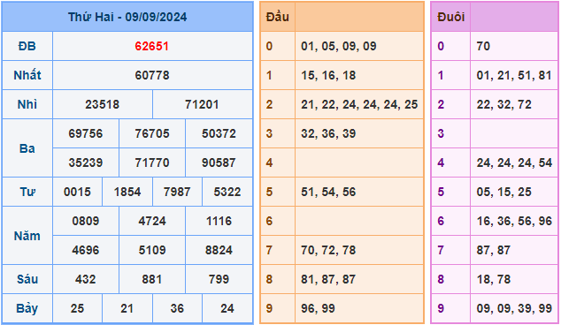 Soi cầu XSMB 10/9/2024