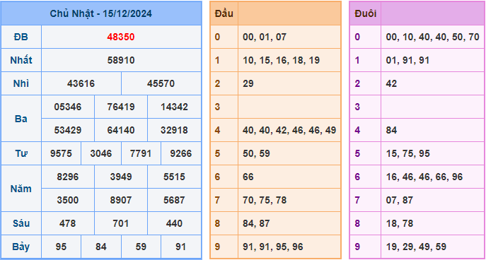 Soi cầu XSMB 16/12/2024