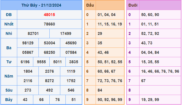 Soi cầu XSMB 22/12/2024