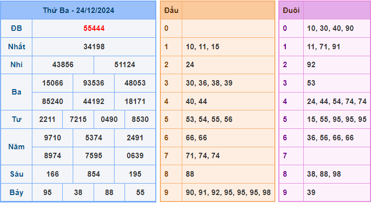 Soi cầu XSMB 25/12/2024