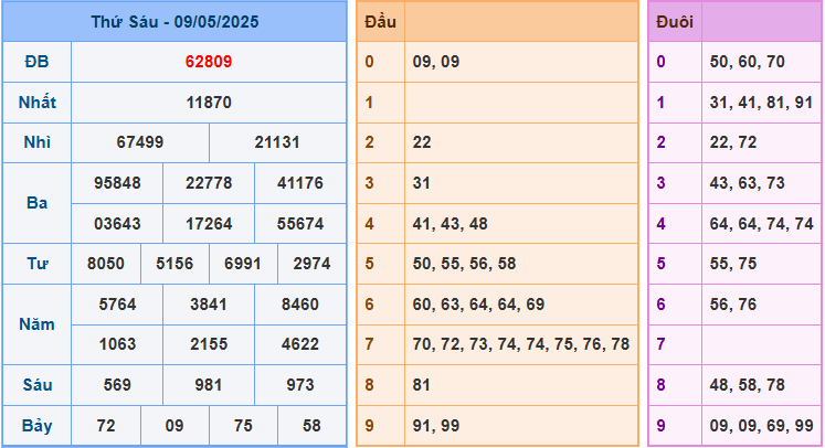 Soi cầu XSMB 10/5/2025