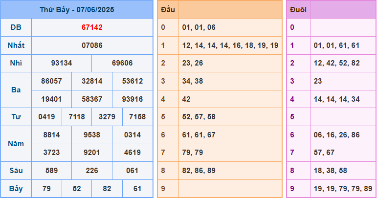 Soi cầu XSMB 8/6/2025
